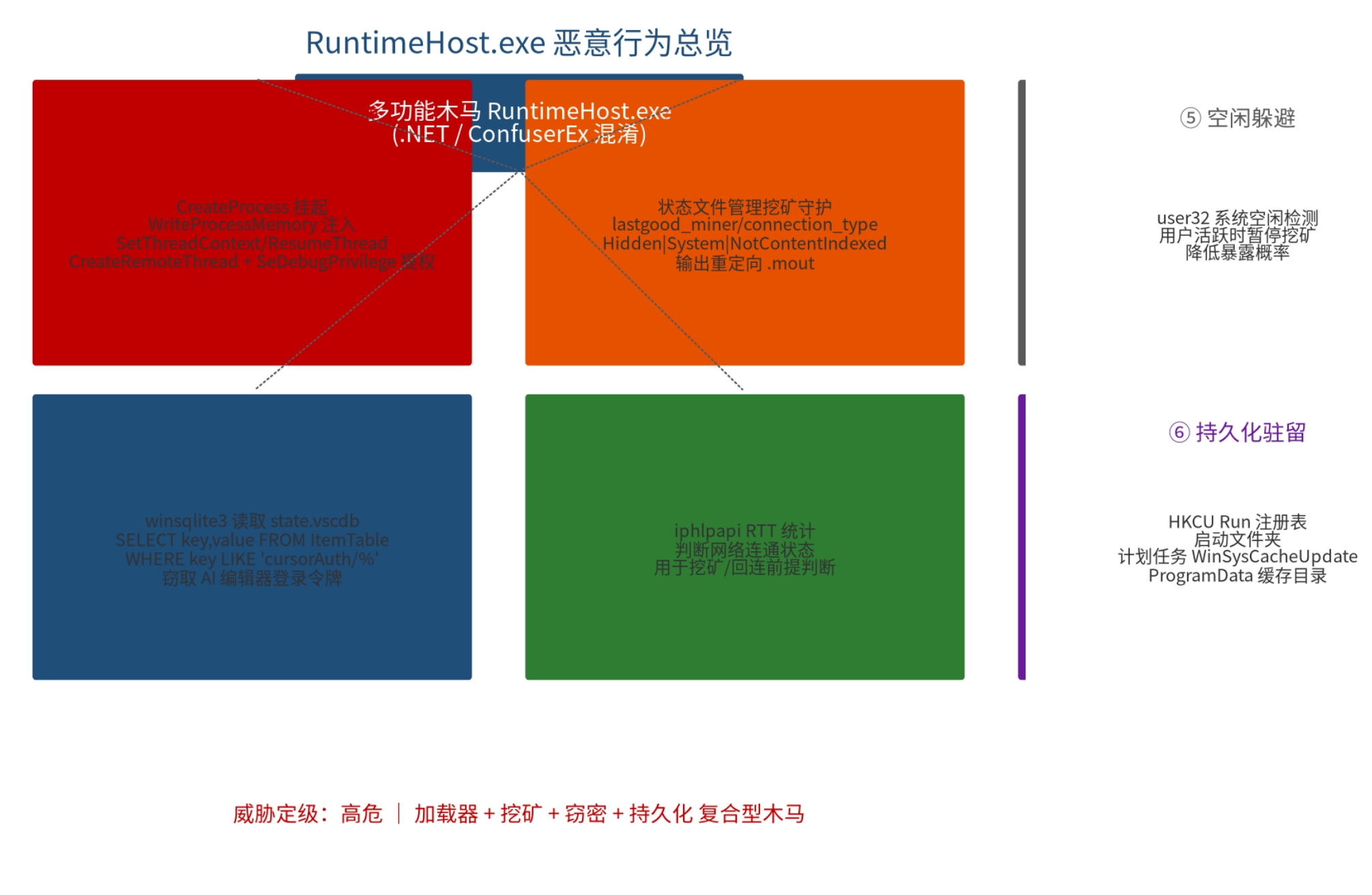 图 1：RuntimeHost.exe 恶意行为总览
