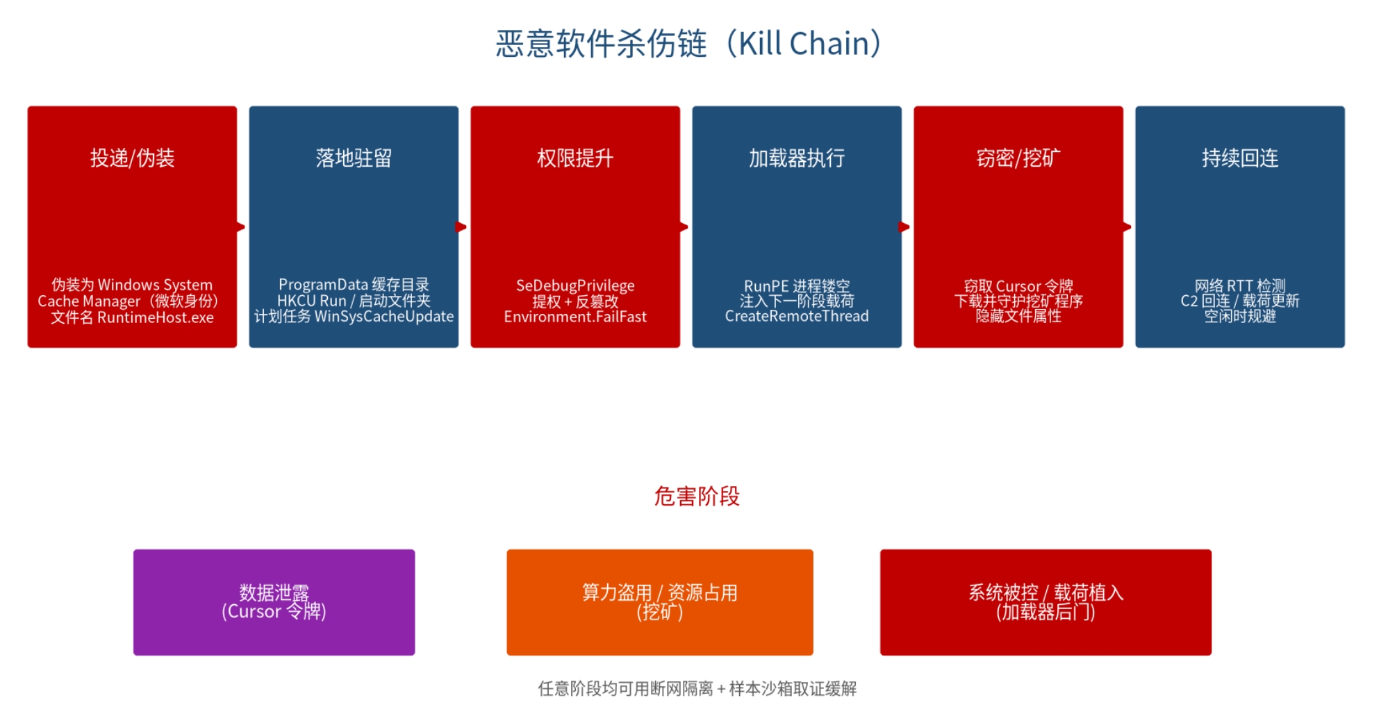 图 2：恶意软件杀伤链
