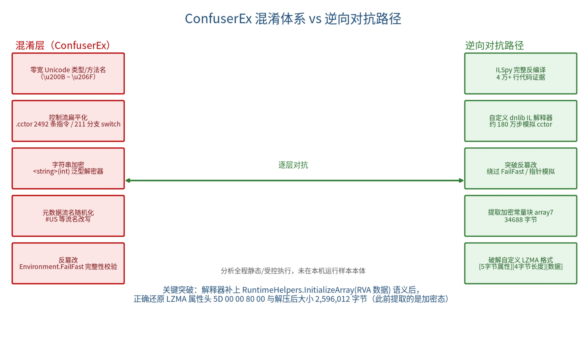图 3：ConfuserEx 混淆体系 vs 逆向对抗路径