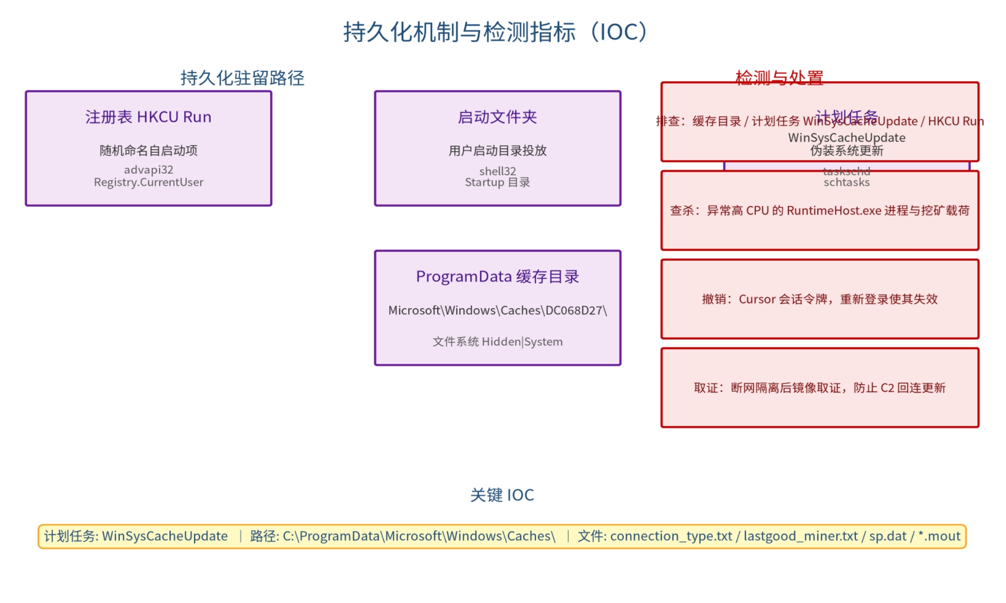 图 4：持久化机制与检测处置