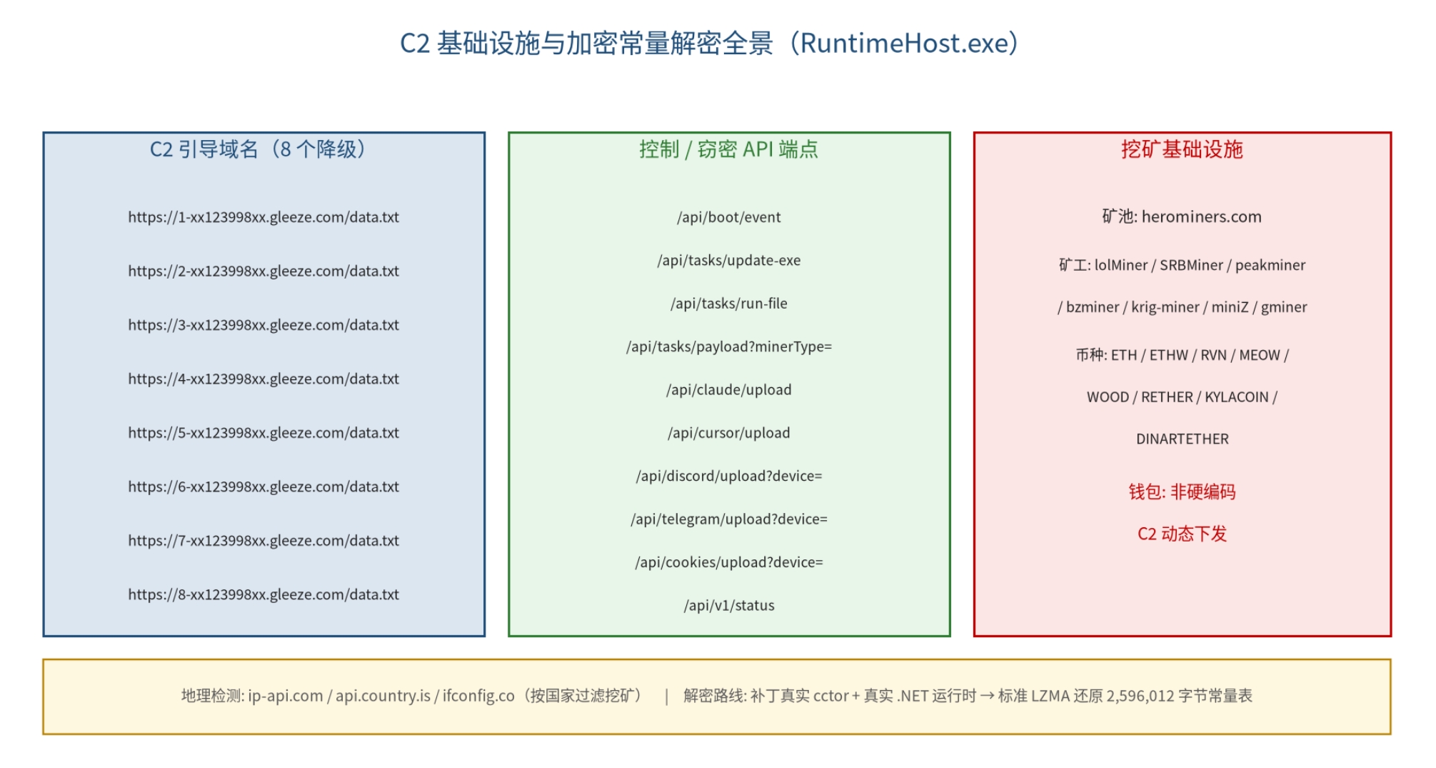 图 5：C2 基础设施与加密常量解密全景